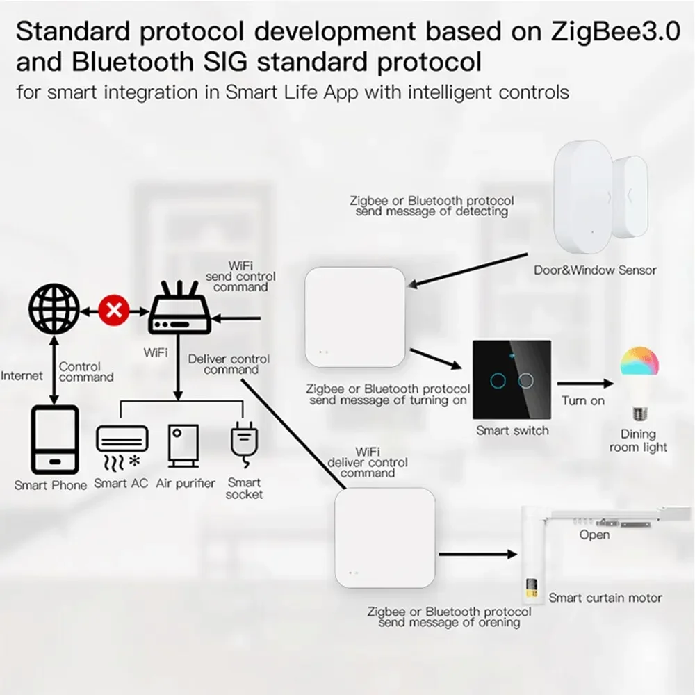 HUB Tuya Zigbee Hub Wireless - Imagem 6